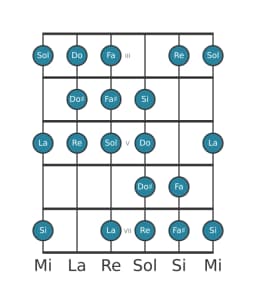 Scala per chitarra per Re Kafi Raga nella posizione 2