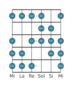 Scala per chitarra per Re Kafi Raga nella posizione 4