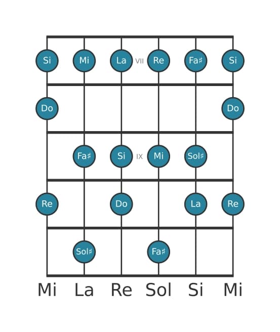Scala per chitarra per Re Lidia dominante nella posizione 6
