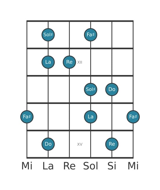 Scala per chitarra per Re Lidia Dominante Pentatonica nella posizione 10