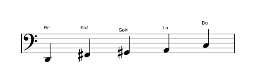 Spartiti della scala Re Lidia Dominante Pentatonica in tre ottave (2)
