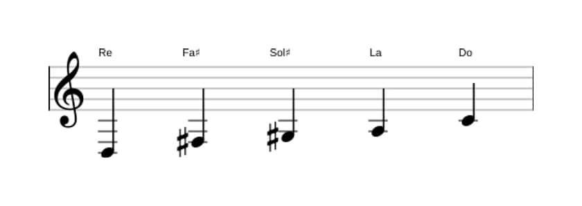 Spartiti della scala Re Lidia Dominante Pentatonica in tre ottave (3)