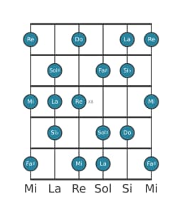 Scala per chitarra per Re Lidia Minore nella posizione 9