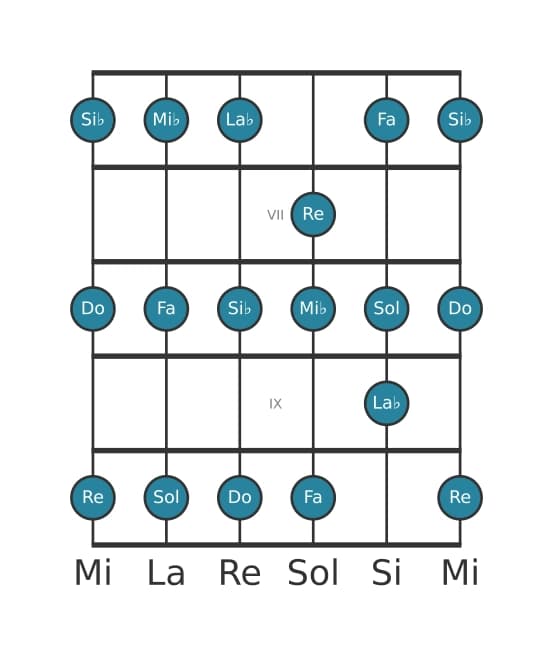 Scala per chitarra per Re Locria nella posizione 5