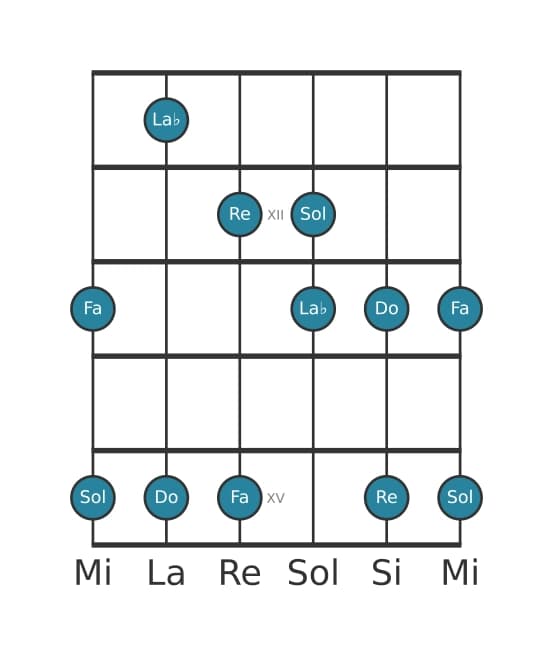 Scala per chitarra per Re Locria Pentatonica nella posizione 10