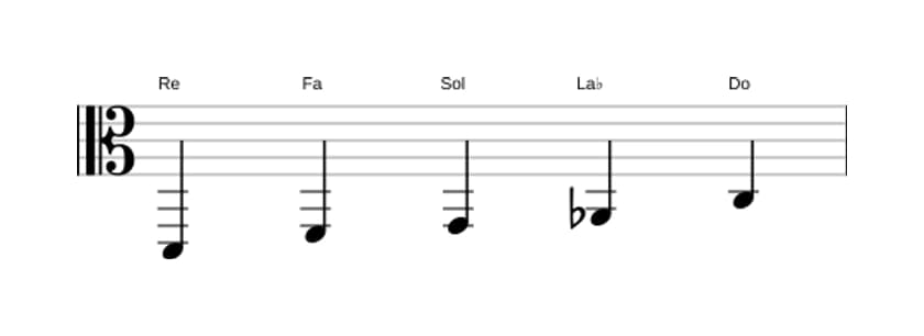 Spartiti della scala Re Locria Pentatonica in tre ottave (2)