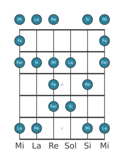 Scala per chitarra per Re Maggiore Blues nella posizione 0