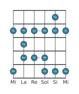 Scala per chitarra per Re Maggiore Blues nella posizione 5