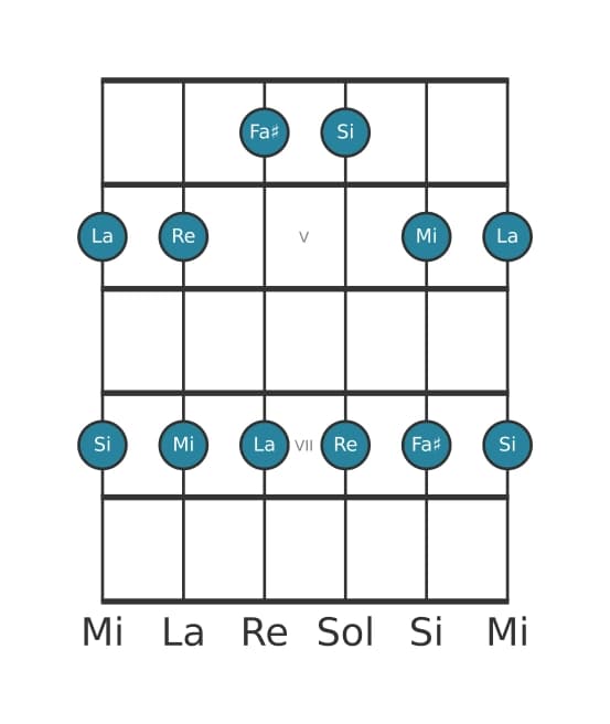 Scala per chitarra per Re Maggiore Pentatonica nella posizione 3