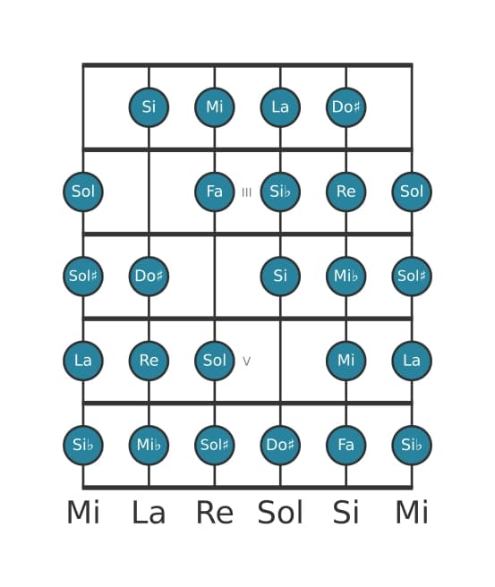 Scala per chitarra per Re Messiaen's Mode 7 nella posizione 1