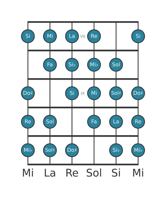 Scala per chitarra per Re Messiaen's Mode 7 nella posizione 6