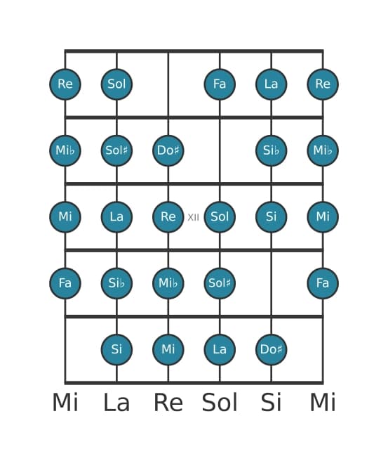 Scala per chitarra per Re Messiaen's Mode 7 nella posizione 9