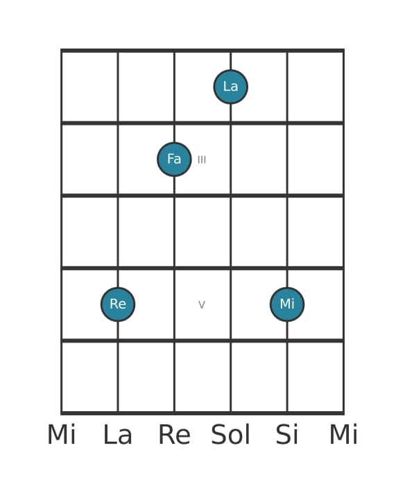 Voce della chitarra #3 dell'accordo Re Minore aggiunta nona