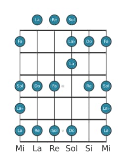 Scala per chitarra per Re Minore Blues nella posizione 0