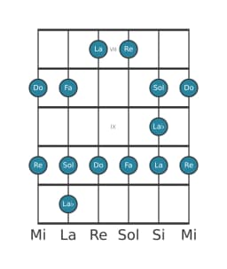 Scala per chitarra per Re Minore Blues nella posizione 6