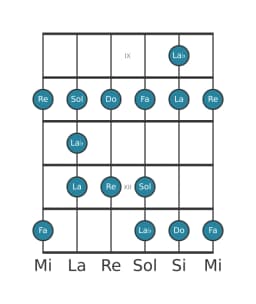 Scala per chitarra per Re Minore Blues nella posizione 8