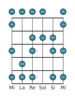 Scala per chitarra per Re Minore Esatonica nella posizione 0