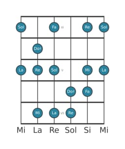 Scala per chitarra per Re Minore Esatonica nella posizione 2
