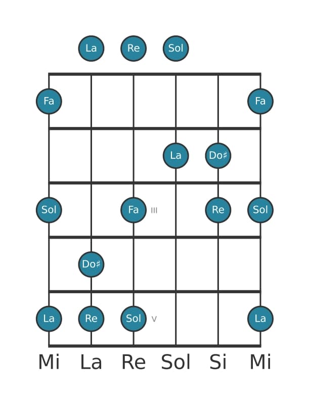 Scala per chitarra per Re Minore Maggiore 7 Pentatonica nella posizione 0