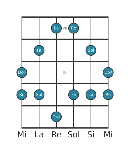 Scala per chitarra per Re Minore Maggiore 7 Pentatonica nella posizione 6