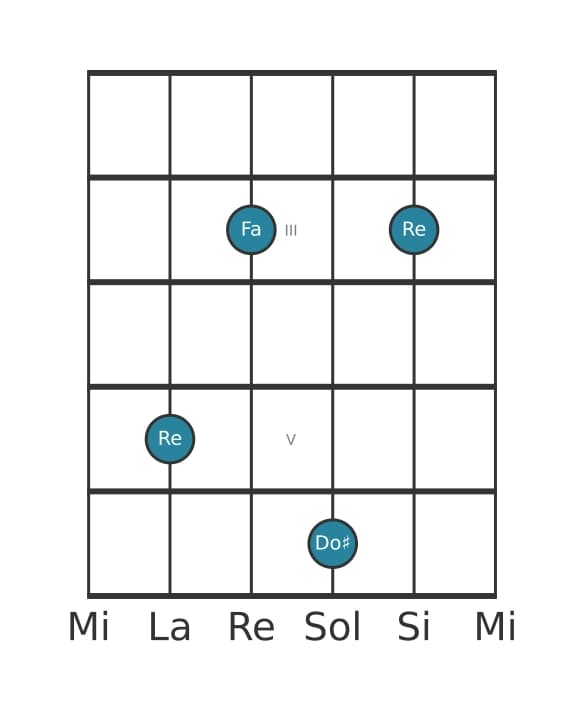 Voce della chitarra #5 dell'accordo Re Minore maggiore settima