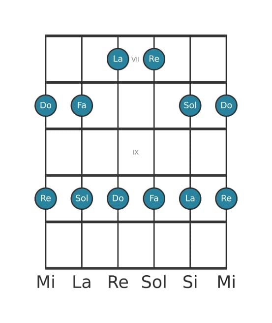 Scala per chitarra per Re Minore Pentatonica nella posizione 6
