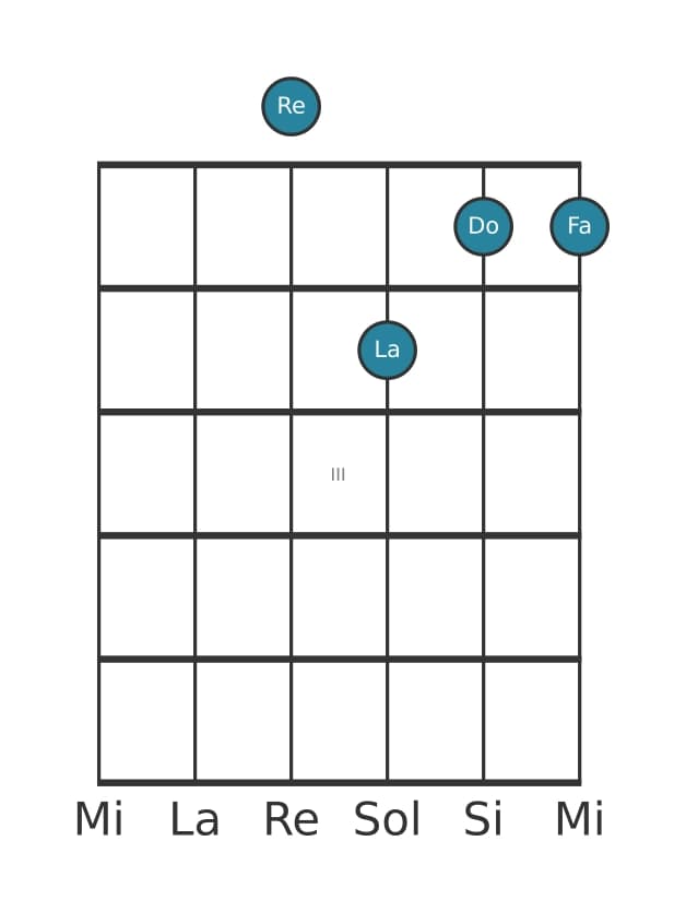 Voce della chitarra #0 dell'accordo Re Settima minore