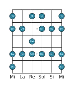 Scala per chitarra per Re Misolidia Bemolle 6 nella posizione 1