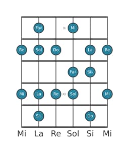 Scala per chitarra per Re Misolidia Bemolle 6 nella posizione 8