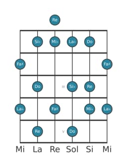 Scala per chitarra per Re Misteriosa Diesis 1 nella posizione 0