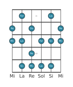 Scala per chitarra per Re Misteriosa Diesis 1 nella posizione 8