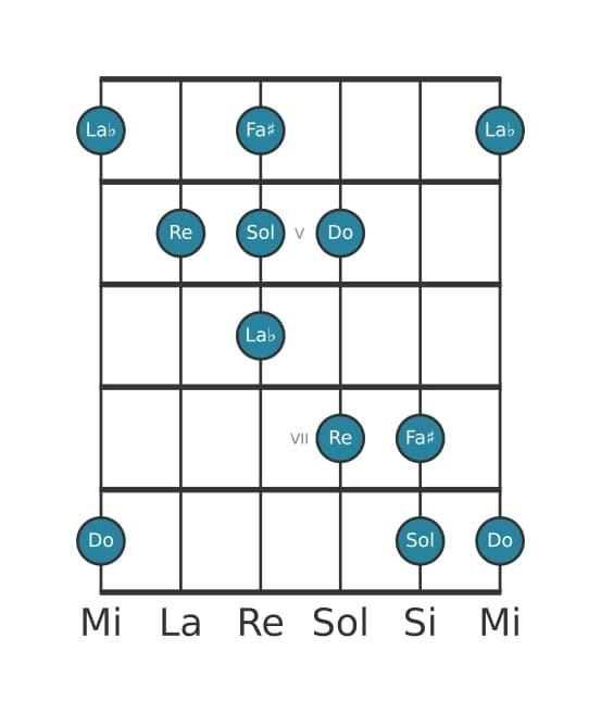 Scala per chitarra per Re Napoletana Maggiore Pentatonica nella posizione 3