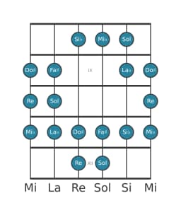 Scala per chitarra per Re Persian nella posizione 7