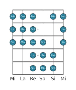 Scala per chitarra per Re Purvi Raga nella posizione 3