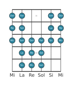 Scala per chitarra per Re Purvi Raga nella posizione 8