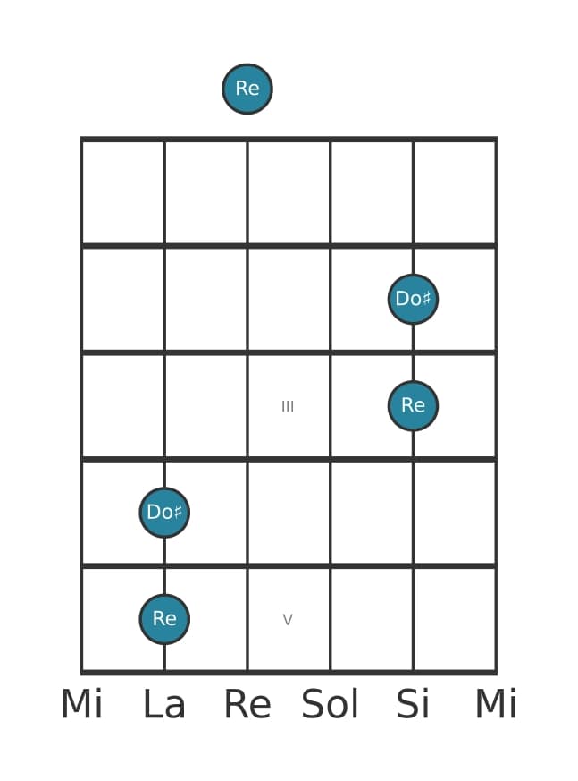 Diagramma dell'intervallo per chitarra di Settima maggiore in posizione 0
