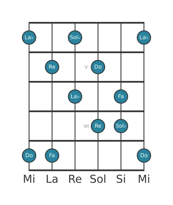 Scala per chitarra per Re Super Locria Pentatonica nella posizione 3