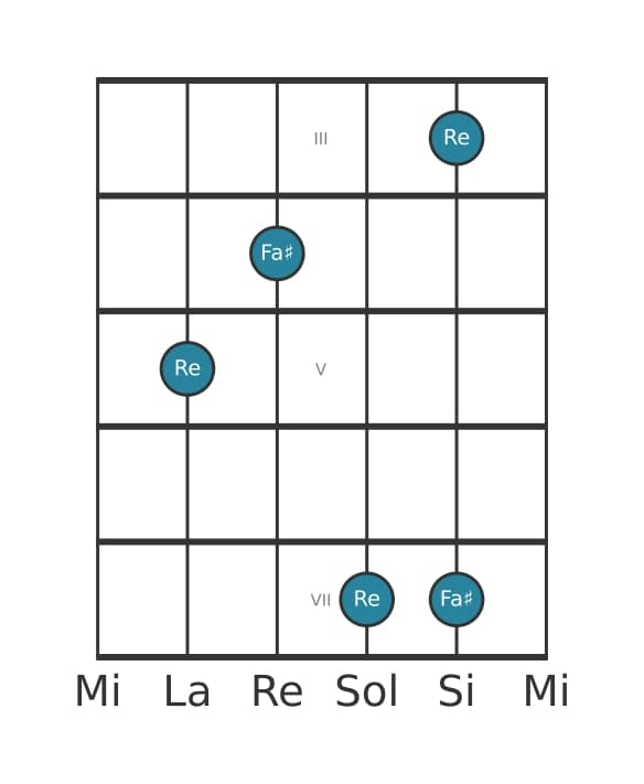 Diagramma dell'intervallo per chitarra di Terza maggiore in posizione 2