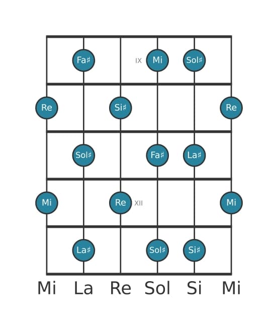 Scala per chitarra per Re Tono Intero nella posizione 8