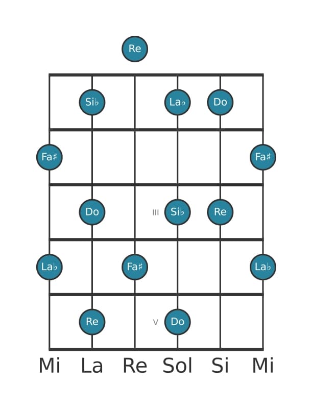 Scala per chitarra per Re Tono Intero Pentatonica nella posizione 0