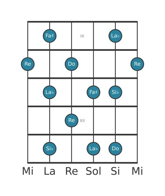 Scala per chitarra per Re Tono Intero Pentatonica nella posizione 8
