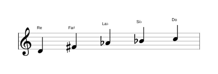 Spartiti della scala Re Tono Intero Pentatonica in tre ottave (4)