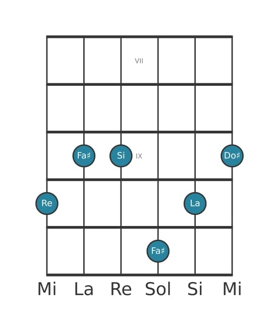 Voce della chitarra #1 dell'accordo Re Tredicesima Maggiore