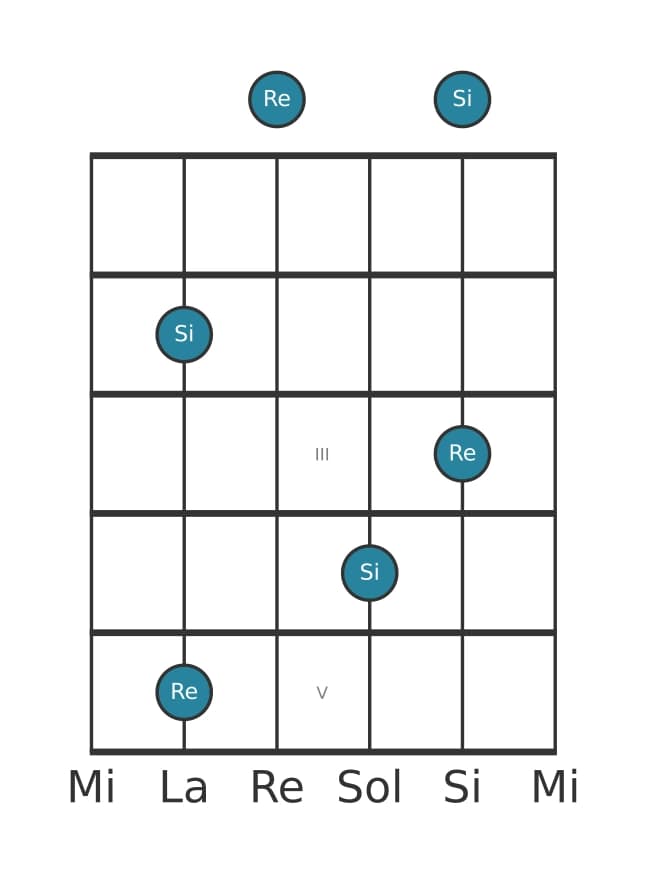 Diagramma dell'intervallo per chitarra di Tredicesima maggiore in posizione 0