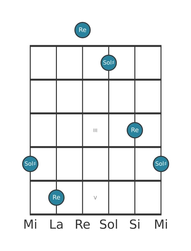 Diagramma dell'intervallo per chitarra di Undicesima aumentata in posizione 0