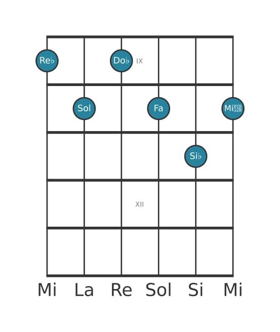 Voce della chitarra #0 dell'accordo Re Bemolle Dominante tredicesima bemolle nona diesis undicesima