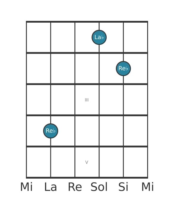 Voce della chitarra #0 dell'accordo Re Bemolle Quinta (power chord)