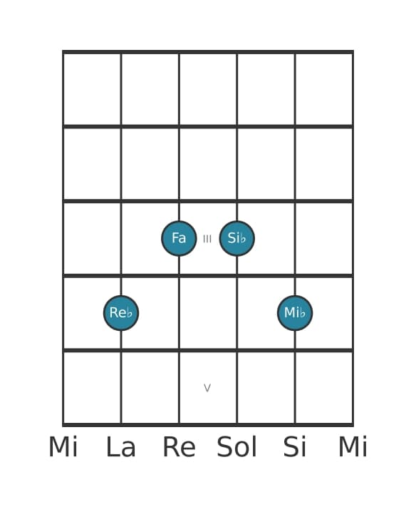 Voce della chitarra #2 dell'accordo Re Bemolle Sesta con nona aggiunta