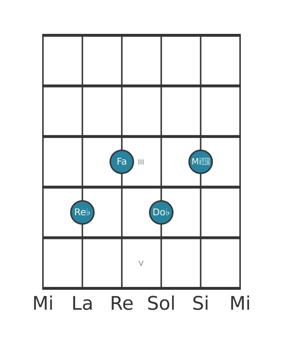 Voce della chitarra #2 dell'accordo Re Bemolle Settima di dominante con nona bemolle