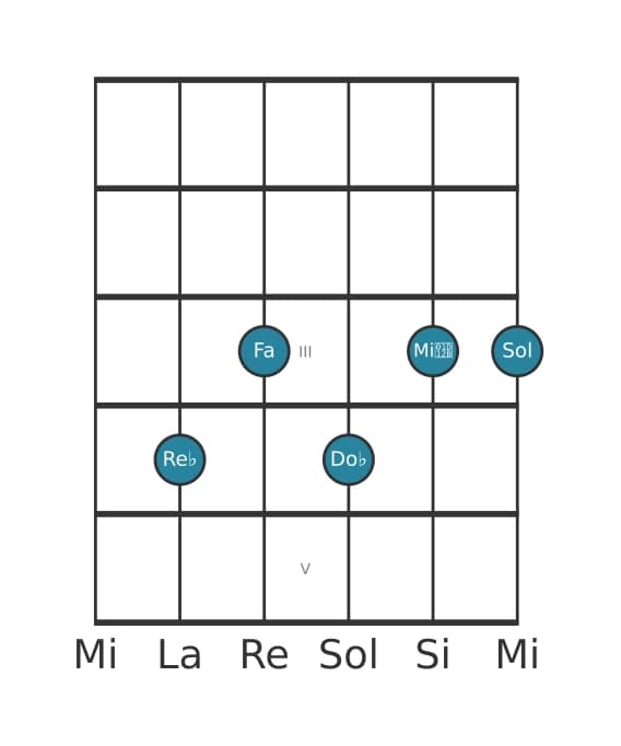 Voce della chitarra #1 dell'accordo Re Bemolle Dominante settima bemolle nona diesis undicesima